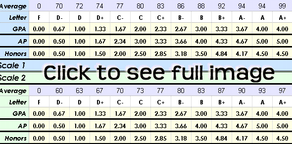 grade scales